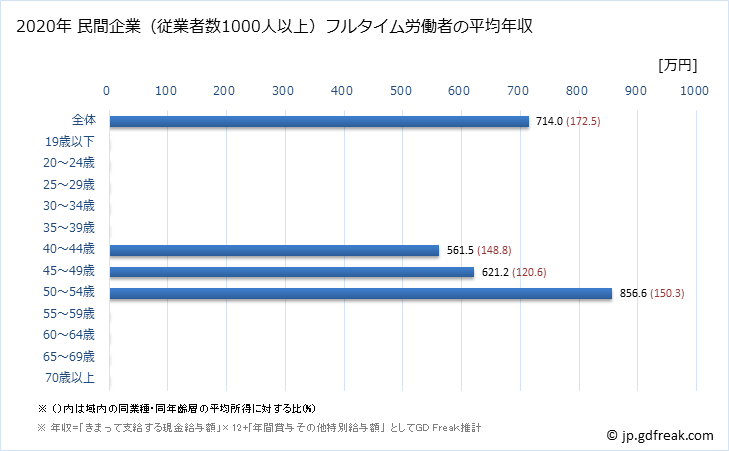 グラフ 年次 茨城県の平均年収 (宿泊業の常雇フルタイム) 民間企業（従業者数1000人以上）フルタイム労働者の平均年収