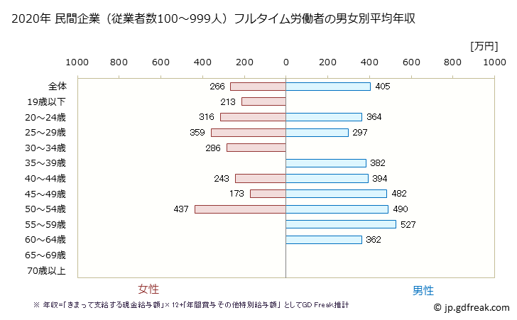 グラフ 年次 茨城県の平均年収 (宿泊業の常雇フルタイム) 民間企業（従業者数100～999人）フルタイム労働者の男女別平均年収