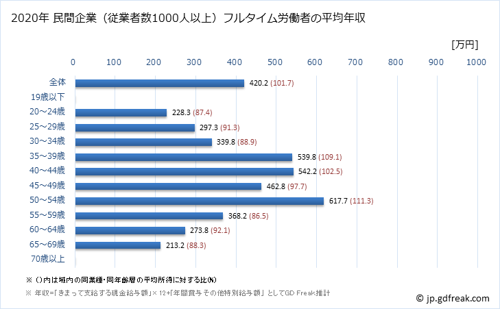 グラフ 年次 茨城県の平均年収 (生活関連サービス業・娯楽業の常雇フルタイム) 民間企業（従業者数1000人以上）フルタイム労働者の平均年収