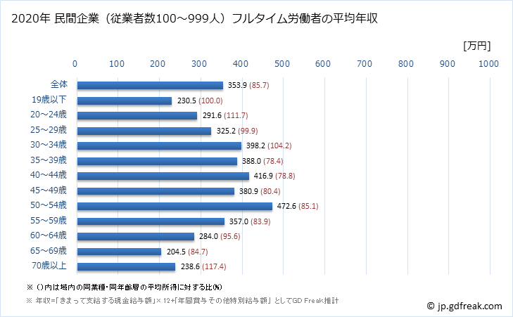 グラフ 年次 茨城県の平均年収 (生活関連サービス業・娯楽業の常雇フルタイム) 民間企業（従業者数100～999人）フルタイム労働者の平均年収