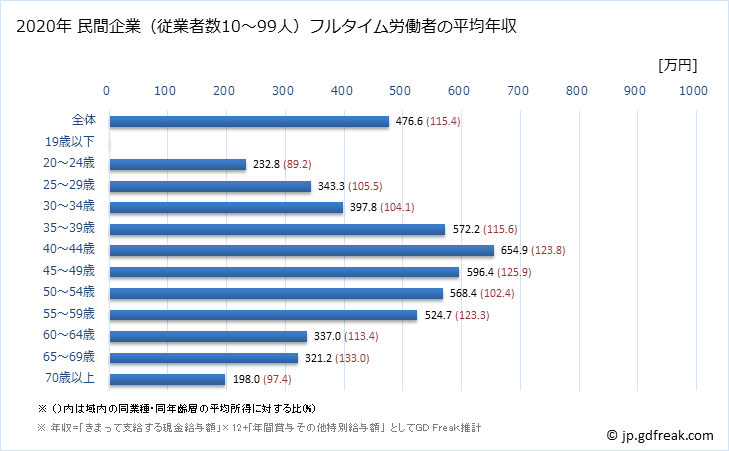 グラフ 年次 茨城県の平均年収 (生活関連サービス業・娯楽業の常雇フルタイム) 民間企業（従業者数10～99人）フルタイム労働者の平均年収
