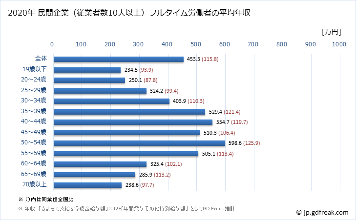 グラフ 年次 茨城県の平均年収 (娯楽業の常雇フルタイム) 民間企業（従業者数10人以上）フルタイム労働者の平均年収