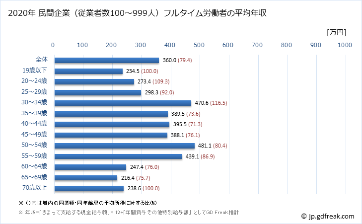 グラフ 年次 茨城県の平均年収 (娯楽業の常雇フルタイム) 民間企業（従業者数100～999人）フルタイム労働者の平均年収