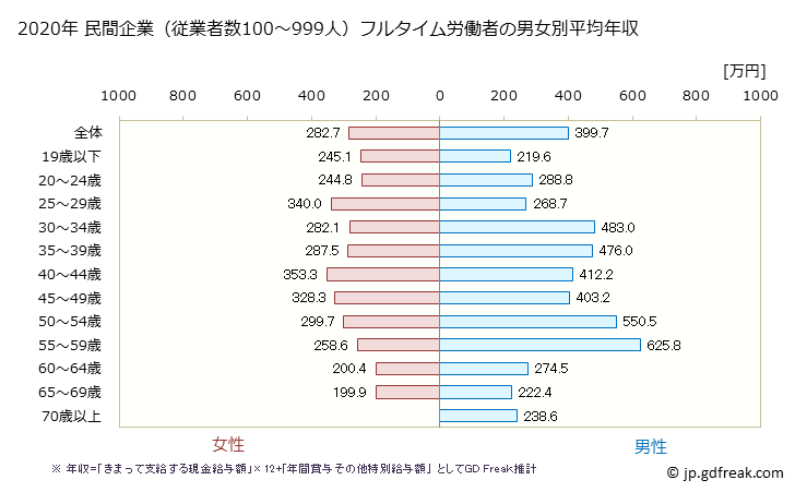 グラフ 年次 茨城県の平均年収 (娯楽業の常雇フルタイム) 民間企業（従業者数100～999人）フルタイム労働者の男女別平均年収