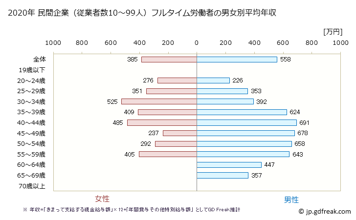 グラフ 年次 茨城県の平均年収 (娯楽業の常雇フルタイム) 民間企業（従業者数10～99人）フルタイム労働者の男女別平均年収