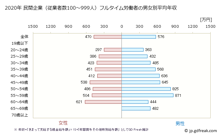 グラフ 年次 茨城県の平均年収 (教育・学習支援業の常雇フルタイム) 民間企業（従業者数100～999人）フルタイム労働者の男女別平均年収