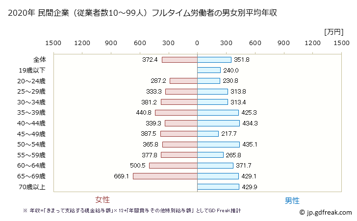グラフ 年次 茨城県の平均年収 (教育・学習支援業の常雇フルタイム) 民間企業（従業者数10～99人）フルタイム労働者の男女別平均年収