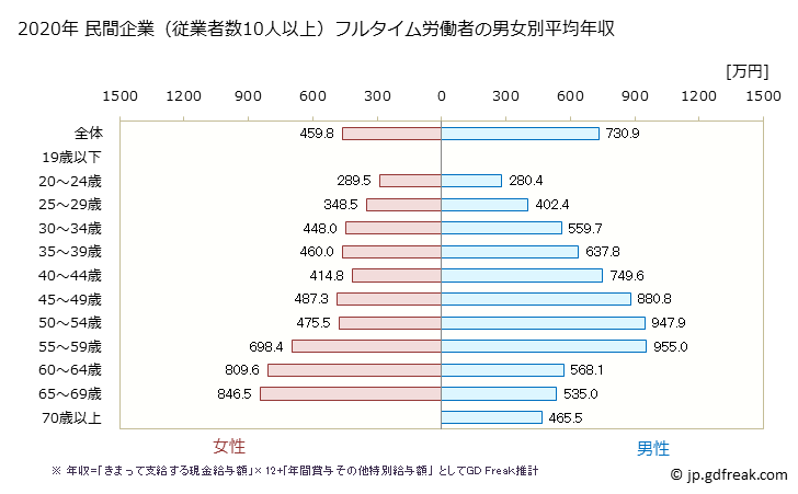 グラフ 年次 茨城県の平均年収 (学校教育の常雇フルタイム) 民間企業（従業者数10人以上）フルタイム労働者の男女別平均年収