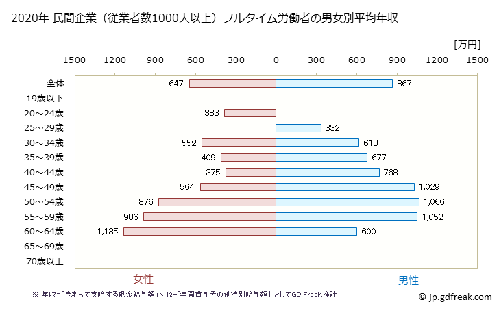 グラフ 年次 茨城県の平均年収 (学校教育の常雇フルタイム) 民間企業（従業者数1000人以上）フルタイム労働者の男女別平均年収