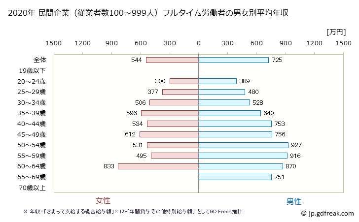 グラフ 年次 茨城県の平均年収 (学校教育の常雇フルタイム) 民間企業（従業者数100～999人）フルタイム労働者の男女別平均年収