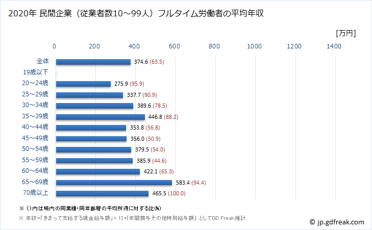 グラフ 年次 茨城県の平均年収 (学校教育の常雇フルタイム) 民間企業（従業者数10～99人）フルタイム労働者の平均年収