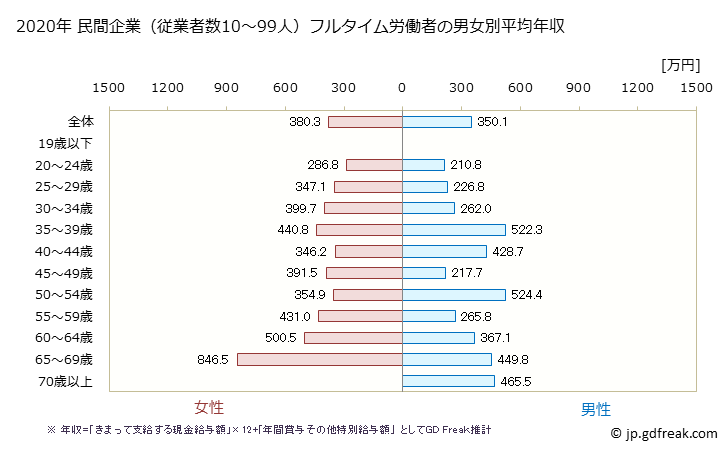 グラフ 年次 茨城県の平均年収 (学校教育の常雇フルタイム) 民間企業（従業者数10～99人）フルタイム労働者の男女別平均年収