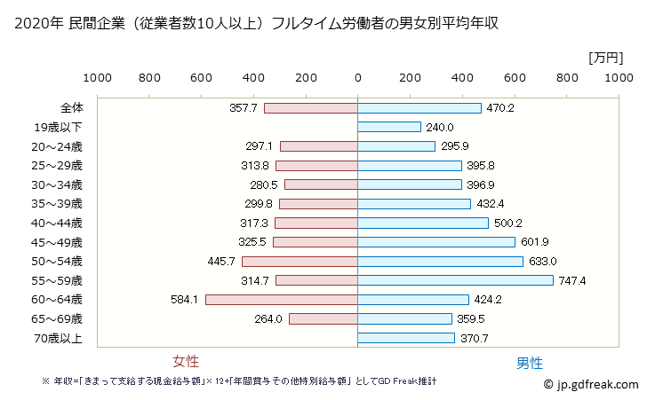 グラフ 年次 茨城県の平均年収 (その他の教育・学習支援業の常雇フルタイム) 民間企業（従業者数10人以上）フルタイム労働者の男女別平均年収