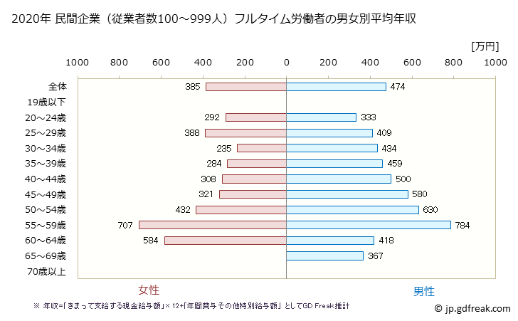グラフ 年次 茨城県の平均年収 (その他の教育・学習支援業の常雇フルタイム) 民間企業（従業者数100～999人）フルタイム労働者の男女別平均年収