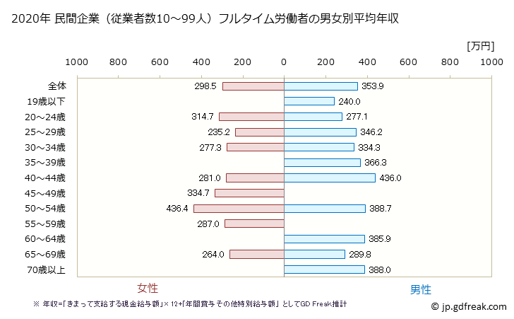 グラフ 年次 茨城県の平均年収 (その他の教育・学習支援業の常雇フルタイム) 民間企業（従業者数10～99人）フルタイム労働者の男女別平均年収