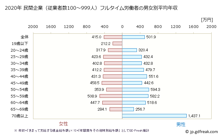 グラフ 年次 茨城県の平均年収 (医療・福祉の常雇フルタイム) 民間企業（従業者数100～999人）フルタイム労働者の男女別平均年収