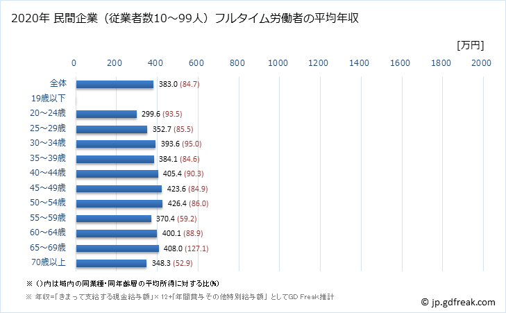 グラフ 年次 茨城県の平均年収 (医療・福祉の常雇フルタイム) 民間企業（従業者数10～99人）フルタイム労働者の平均年収