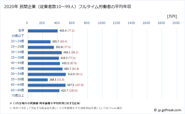 グラフ 年次 茨城県の平均年収 (医療業の常雇フルタイム) 民間企業（従業者数10～99人）フルタイム労働者の平均年収