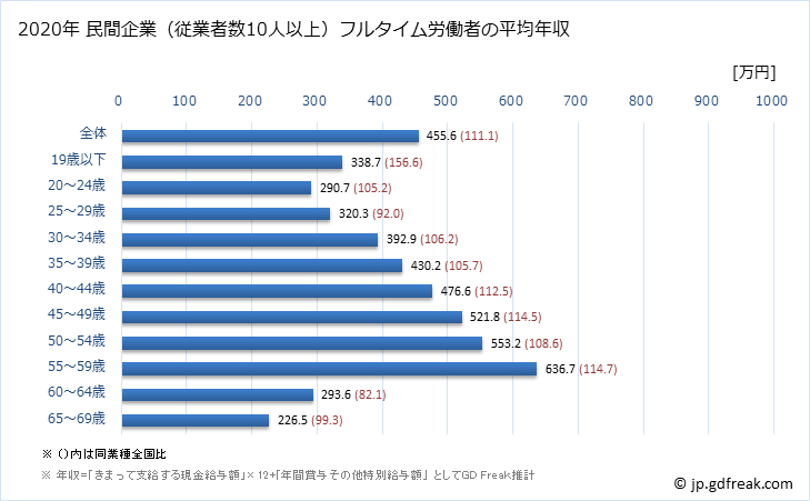 グラフ 年次 茨城県の平均年収 (複合サービス事業の常雇フルタイム) 民間企業（従業者数10人以上）フルタイム労働者の平均年収