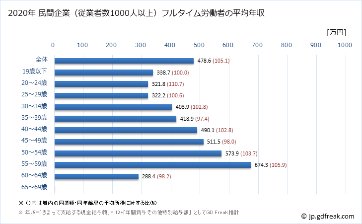 グラフ 年次 茨城県の平均年収 (複合サービス事業の常雇フルタイム) 民間企業（従業者数1000人以上）フルタイム労働者の平均年収