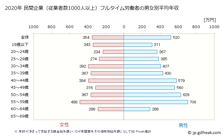 グラフ 年次 茨城県の平均年収 (複合サービス事業の常雇フルタイム) 民間企業（従業者数1000人以上）フルタイム労働者の男女別平均年収