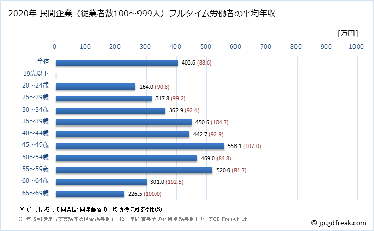 グラフ 年次 茨城県の平均年収 (複合サービス事業の常雇フルタイム) 民間企業（従業者数100～999人）フルタイム労働者の平均年収