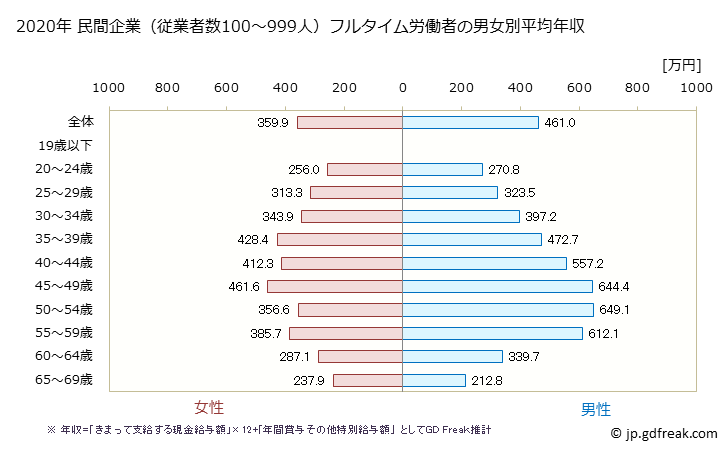 グラフ 年次 茨城県の平均年収 (複合サービス事業の常雇フルタイム) 民間企業（従業者数100～999人）フルタイム労働者の男女別平均年収