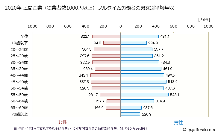 グラフ 年次 茨城県の平均年収 (サービス業（他に分類されないものの常雇フルタイム) 民間企業（従業者数1000人以上）フルタイム労働者の男女別平均年収