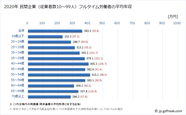 グラフ 年次 茨城県の平均年収 (サービス業（他に分類されないものの常雇フルタイム) 民間企業（従業者数10～99人）フルタイム労働者の平均年収