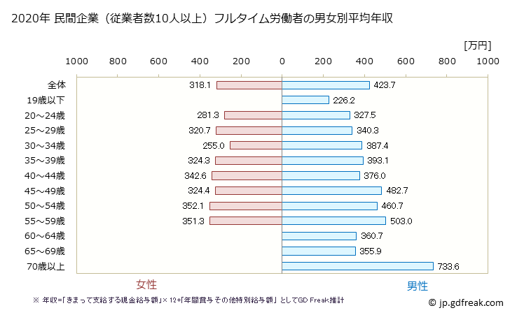 グラフ 年次 茨城県の平均年収 (職業紹介・労働者派遣業の常雇フルタイム) 民間企業（従業者数10人以上）フルタイム労働者の男女別平均年収