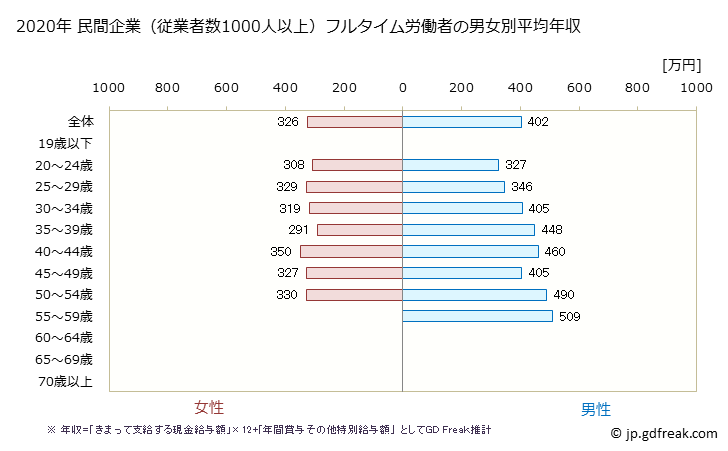 グラフ 年次 茨城県の平均年収 (職業紹介・労働者派遣業の常雇フルタイム) 民間企業（従業者数1000人以上）フルタイム労働者の男女別平均年収
