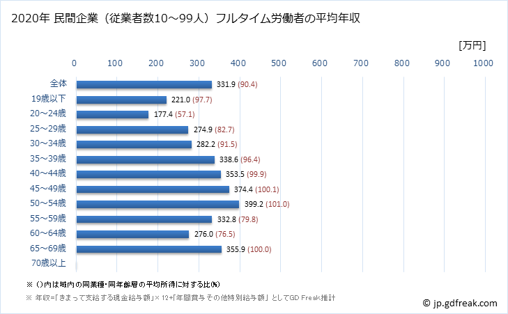 グラフ 年次 茨城県の平均年収 (職業紹介・労働者派遣業の常雇フルタイム) 民間企業（従業者数10～99人）フルタイム労働者の平均年収