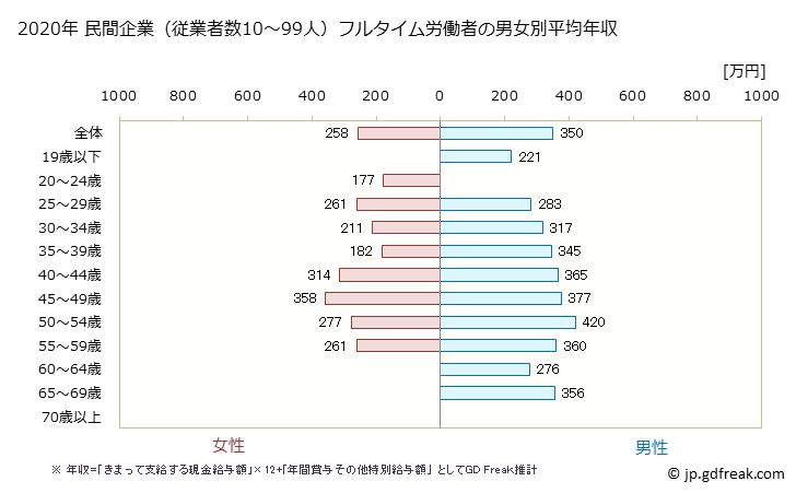 グラフ 年次 茨城県の平均年収 (職業紹介・労働者派遣業の常雇フルタイム) 民間企業（従業者数10～99人）フルタイム労働者の男女別平均年収