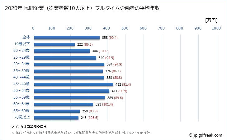 グラフ 年次 茨城県の平均年収 (その他の事業サービス業の常雇フルタイム) 民間企業（従業者数10人以上）フルタイム労働者の平均年収