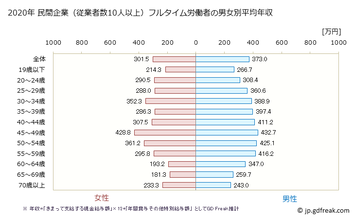 グラフ 年次 茨城県の平均年収 (その他の事業サービス業の常雇フルタイム) 民間企業（従業者数10人以上）フルタイム労働者の男女別平均年収