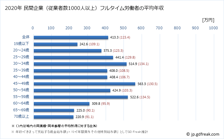 グラフ 年次 茨城県の平均年収 (その他の事業サービス業の常雇フルタイム) 民間企業（従業者数1000人以上）フルタイム労働者の平均年収