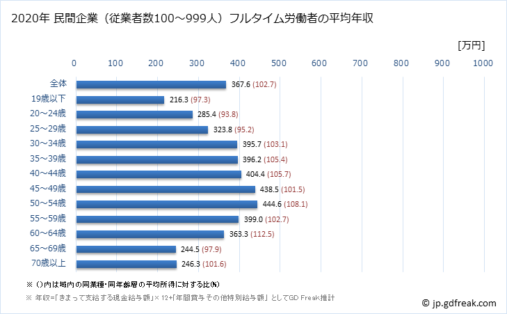 グラフ 年次 茨城県の平均年収 (その他の事業サービス業の常雇フルタイム) 民間企業（従業者数100～999人）フルタイム労働者の平均年収