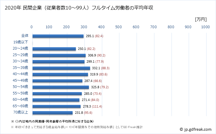 グラフ 年次 茨城県の平均年収 (その他の事業サービス業の常雇フルタイム) 民間企業（従業者数10～99人）フルタイム労働者の平均年収