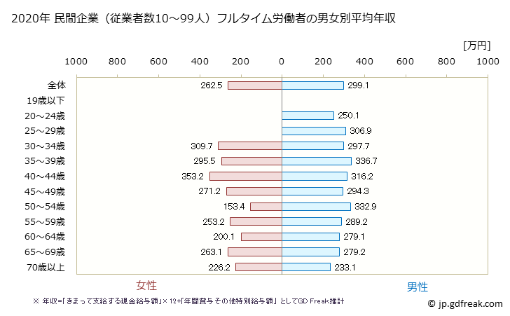 グラフ 年次 茨城県の平均年収 (その他の事業サービス業の常雇フルタイム) 民間企業（従業者数10～99人）フルタイム労働者の男女別平均年収