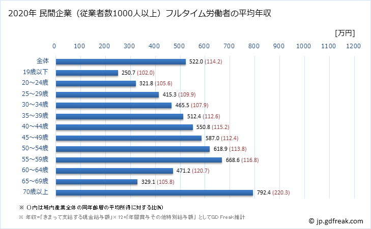 グラフ 年次 栃木県の平均年収 (産業計の常雇フルタイム) 民間企業（従業者数1000人以上）フルタイム労働者の平均年収