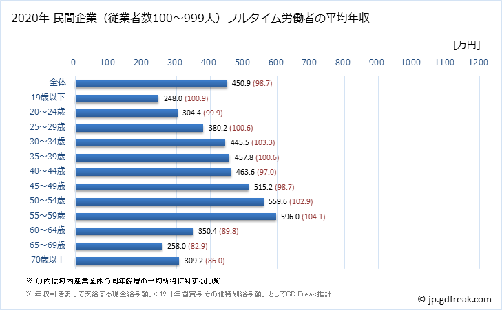 グラフ 年次 栃木県の平均年収 (産業計の常雇フルタイム) 民間企業（従業者数100～999人）フルタイム労働者の平均年収