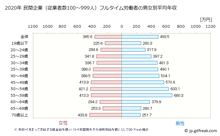 グラフ 年次 栃木県の平均年収 (産業計の常雇フルタイム) 民間企業（従業者数100～999人）フルタイム労働者の男女別平均年収