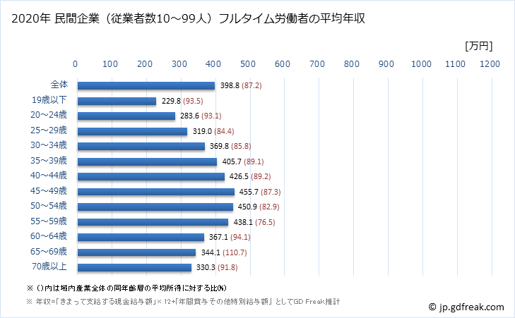 グラフ 年次 栃木県の平均年収 (産業計の常雇フルタイム) 民間企業（従業者数10～99人）フルタイム労働者の平均年収