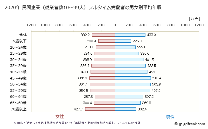 グラフ 年次 栃木県の平均年収 (産業計の常雇フルタイム) 民間企業（従業者数10～99人）フルタイム労働者の男女別平均年収
