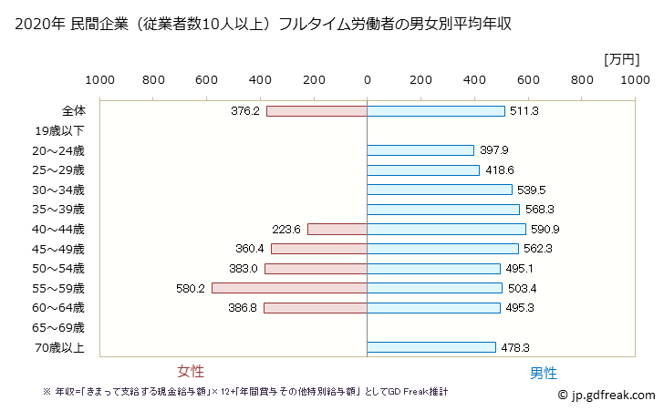グラフ 年次 栃木県の平均年収 (鉱業・採石業・砂利採取業の常雇フルタイム) 民間企業（従業者数10人以上）フルタイム労働者の男女別平均年収
