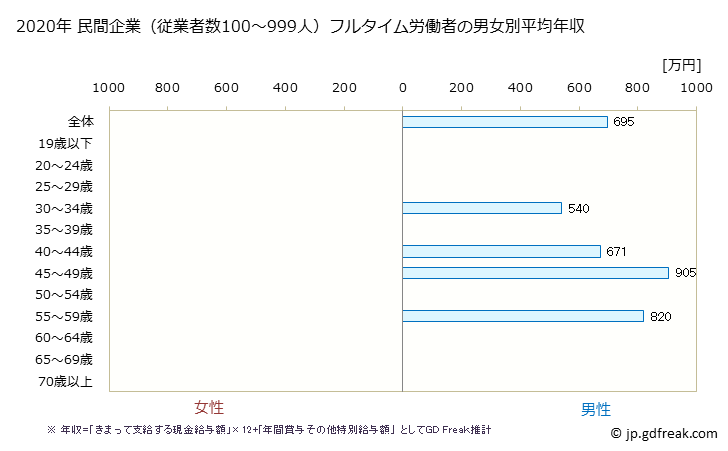 グラフ 年次 栃木県の平均年収 (鉱業・採石業・砂利採取業の常雇フルタイム) 民間企業（従業者数100～999人）フルタイム労働者の男女別平均年収