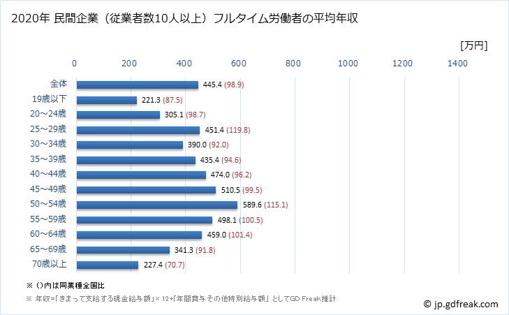 グラフ 年次 栃木県の平均年収 (建設業の常雇フルタイム) 民間企業（従業者数10人以上）フルタイム労働者の平均年収