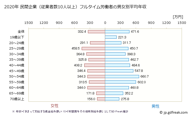 グラフ 年次 栃木県の平均年収 (建設業の常雇フルタイム) 民間企業（従業者数10人以上）フルタイム労働者の男女別平均年収
