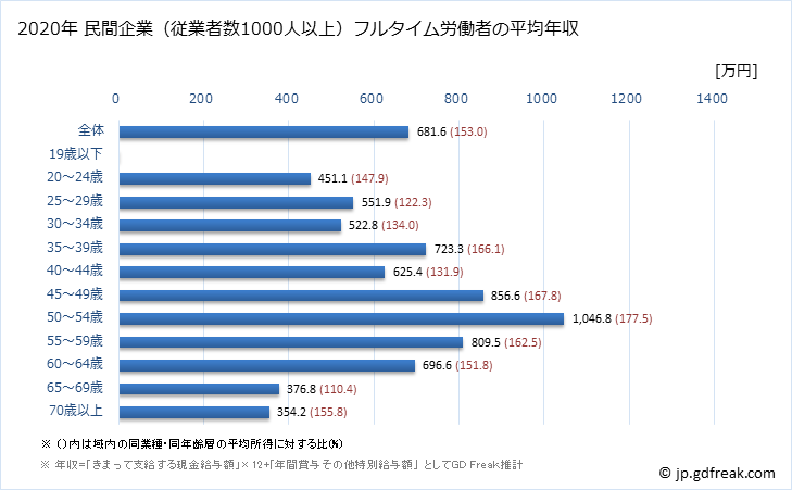 グラフ 年次 栃木県の平均年収 (建設業の常雇フルタイム) 民間企業（従業者数1000人以上）フルタイム労働者の平均年収