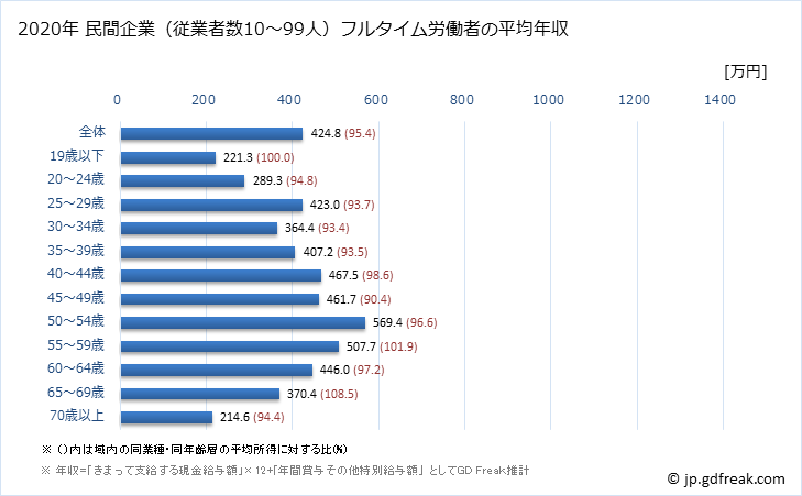 グラフ 年次 栃木県の平均年収 (建設業の常雇フルタイム) 民間企業（従業者数10～99人）フルタイム労働者の平均年収